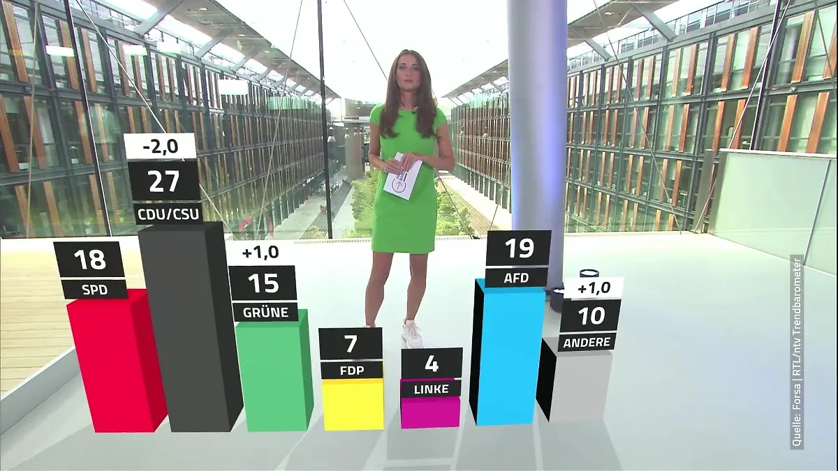Wer will die AfD wählen? RTL/ntv-Trendbarometer