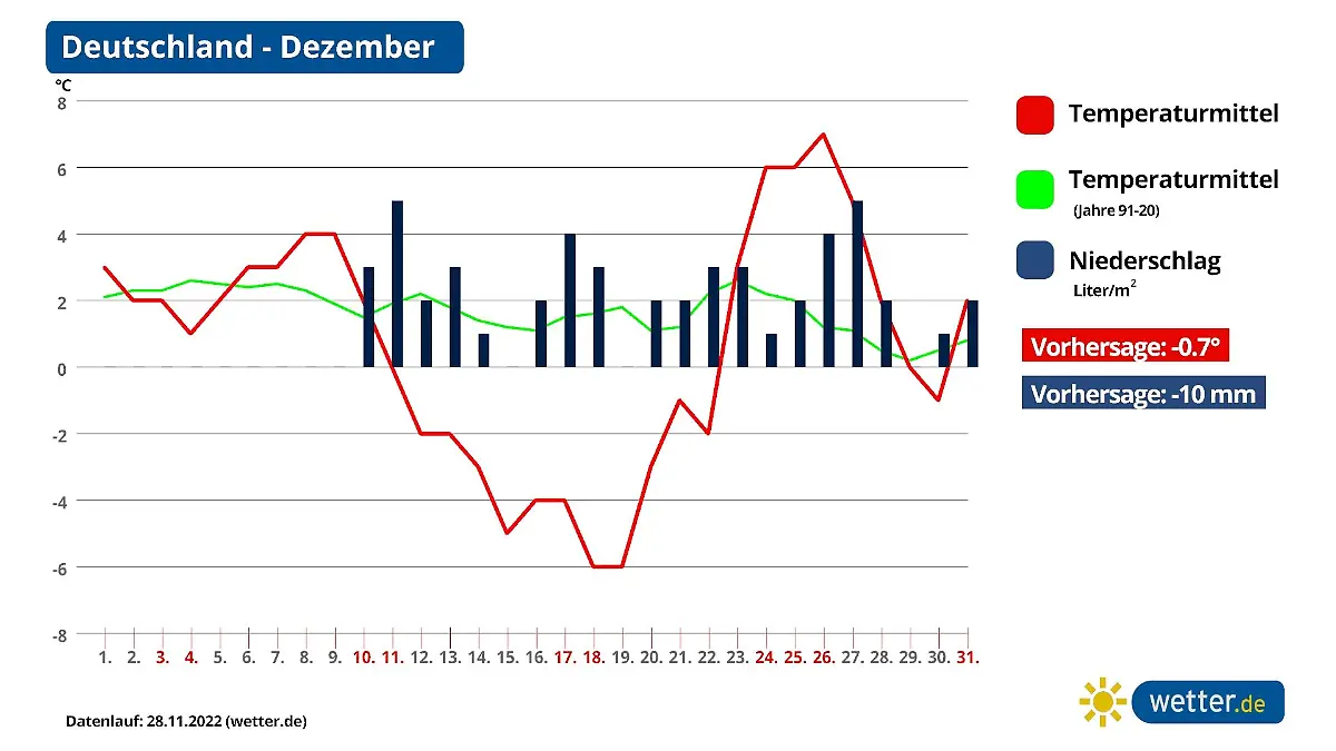 Vorhersage für den Dezember