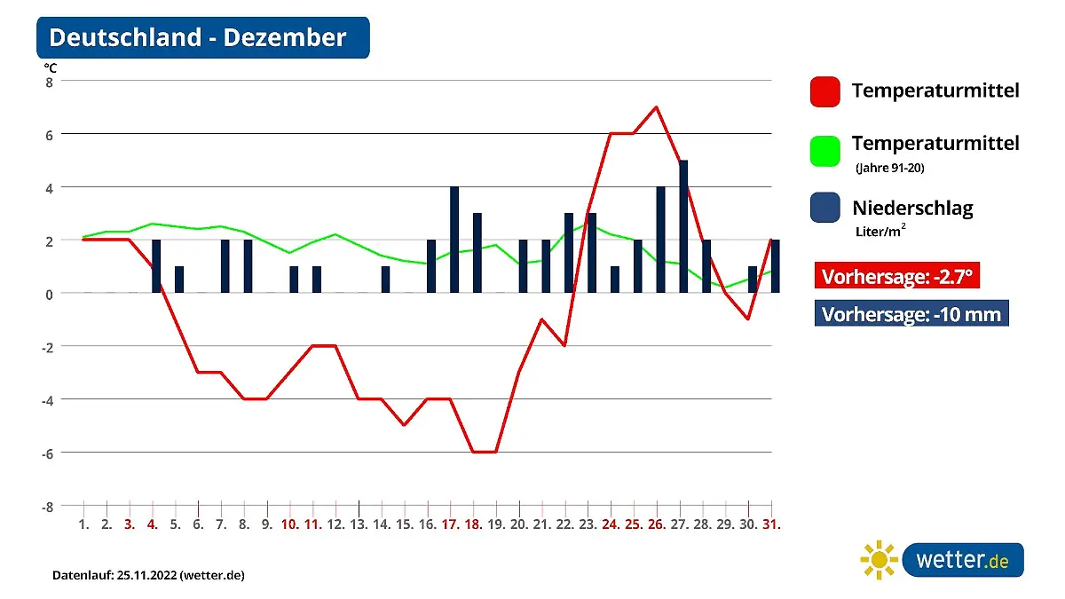 Monatsprognose Dezember 2022 (1)