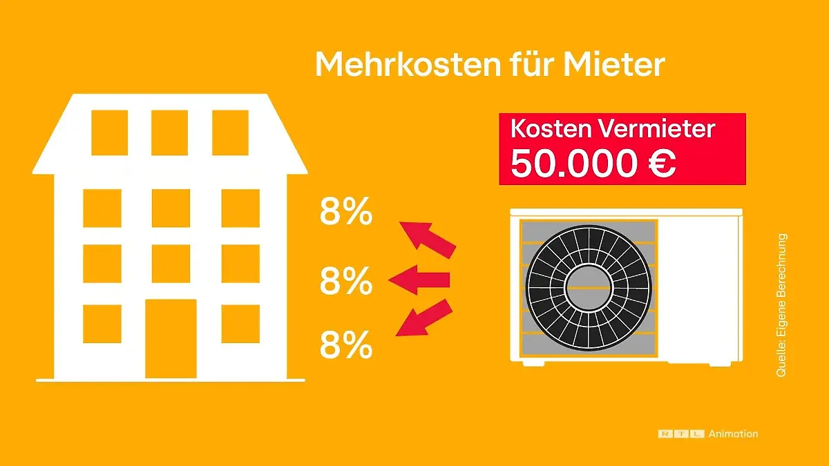 Wackelt dass Heizungsgesetz? Teuer wird der Heizungstausch auch für Mieter