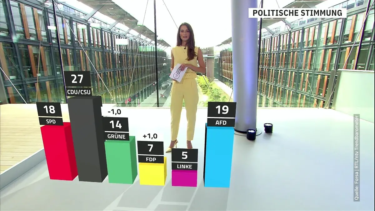 Grüne verlieren - schlechtester Wert seit der Wahl RTL/ntv-Trendbarometer