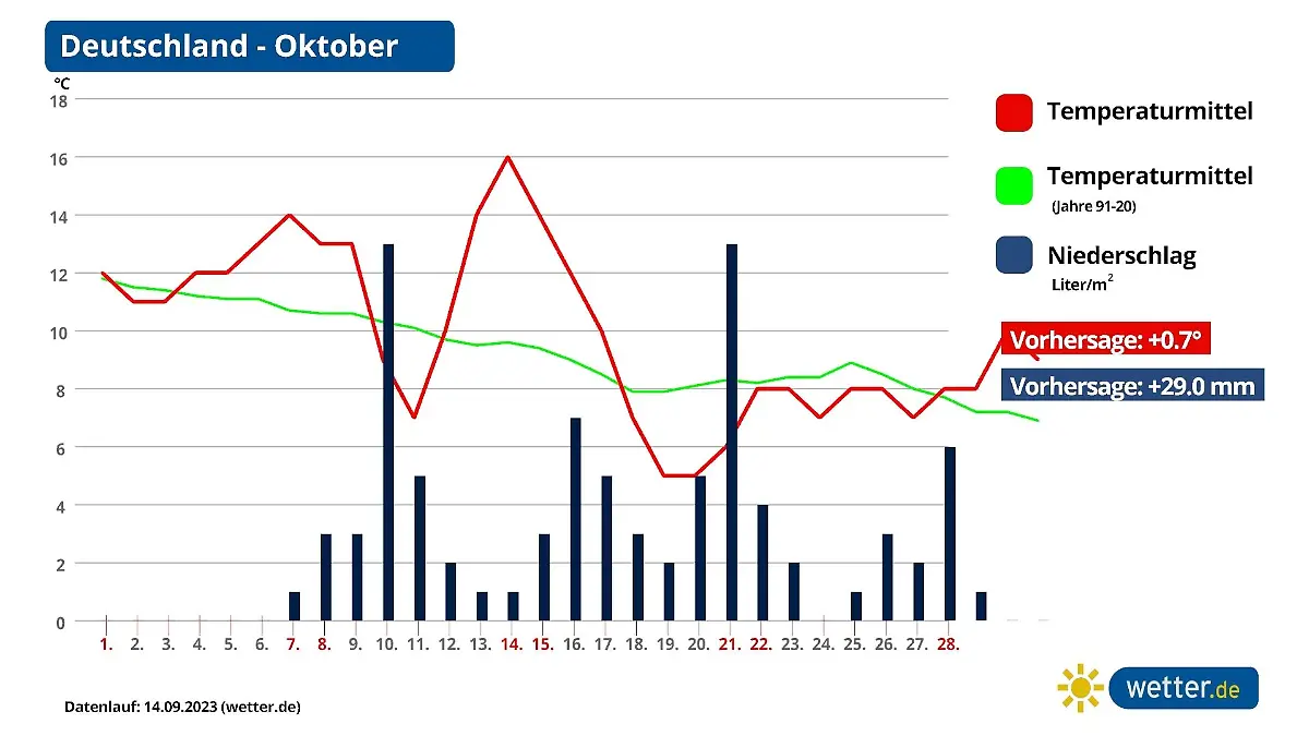 Prognose und Vorhersage für den Oktober 2023 in Deutschland - demnach wäre es zu warm und sehr nass