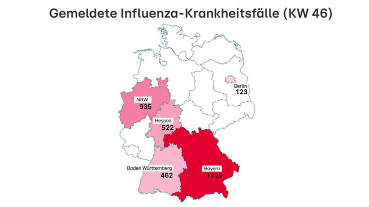 Diese Zahlen alleine klingen nicht extrem - dramatisch wird es aber, wenn man den Vergleich zum letzten Jahr zieht.