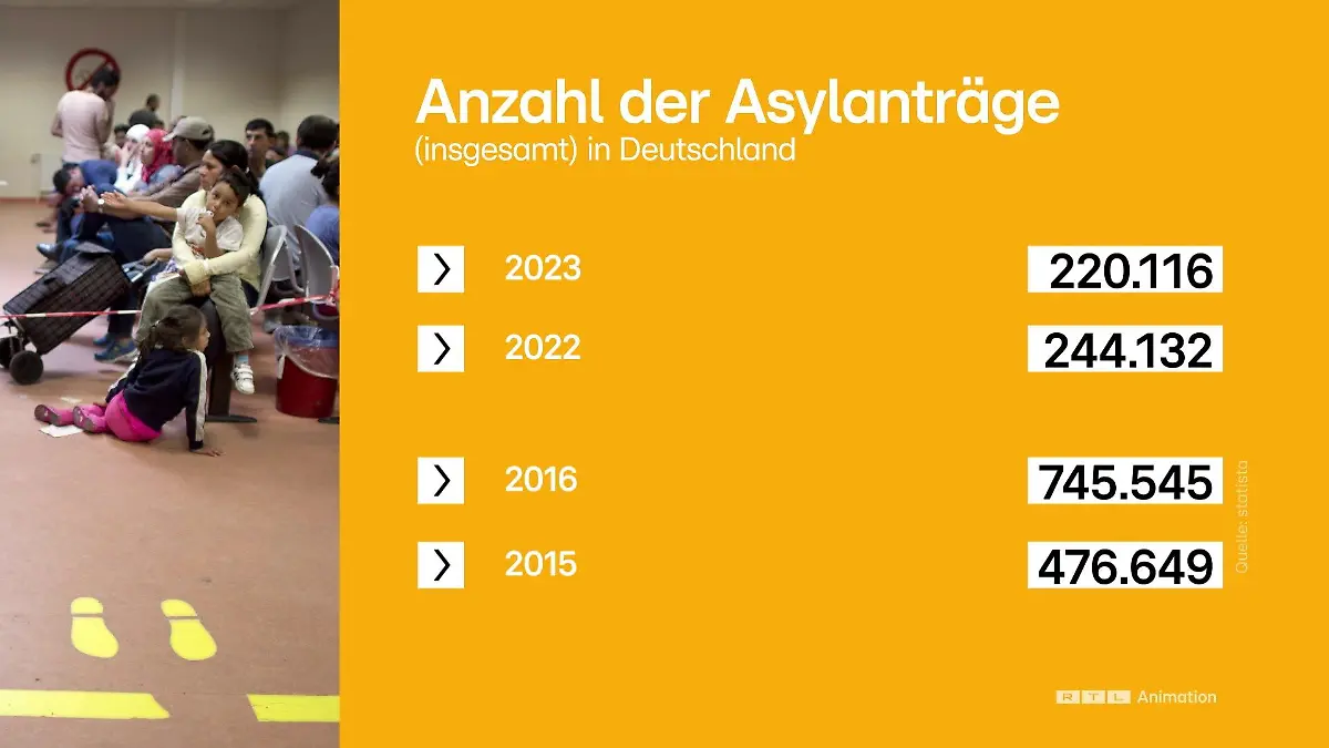 Zahl der Asylanträge in Deutschland
