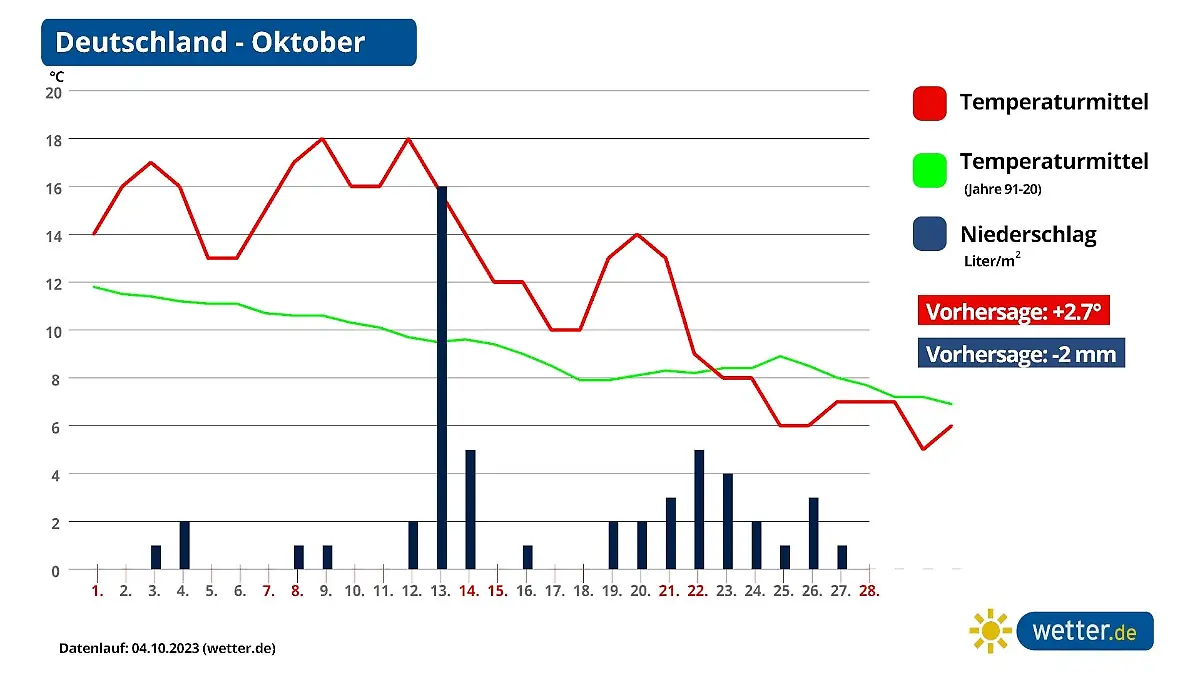 Prognose und Trend Wetter in Deutschland im Oktober 2023