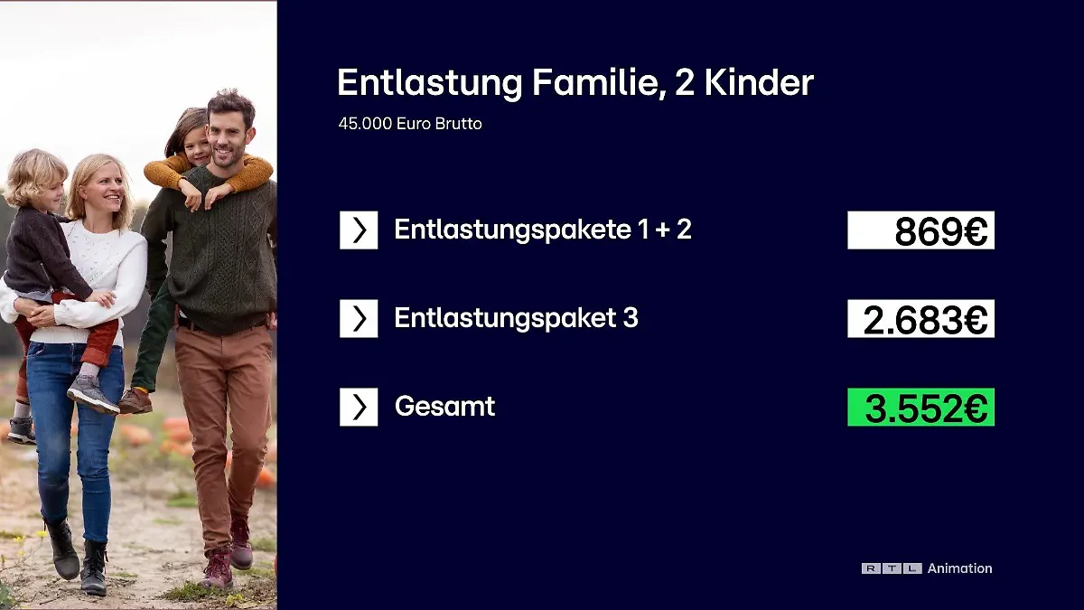 Ein Rechenbeispiel: Diese Entlastungen sind bei einer Durchschnittsfamilie angekommen.