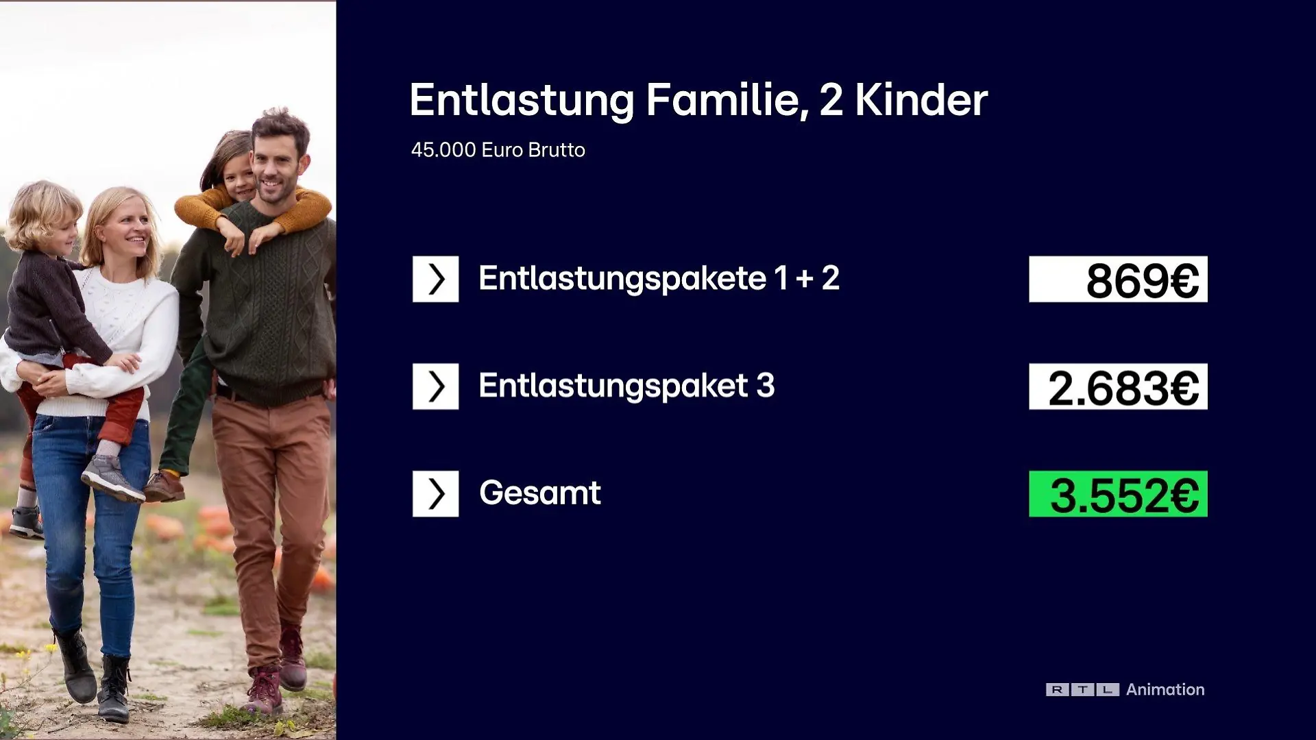 Ein Rechenbeispiel: Diese Entlastungen sind bei einer Durchschnittsfamilie angekommen.