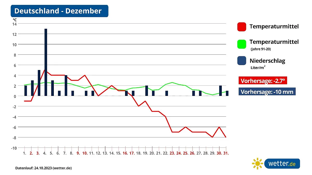 Monatsprognose Dezember 2023