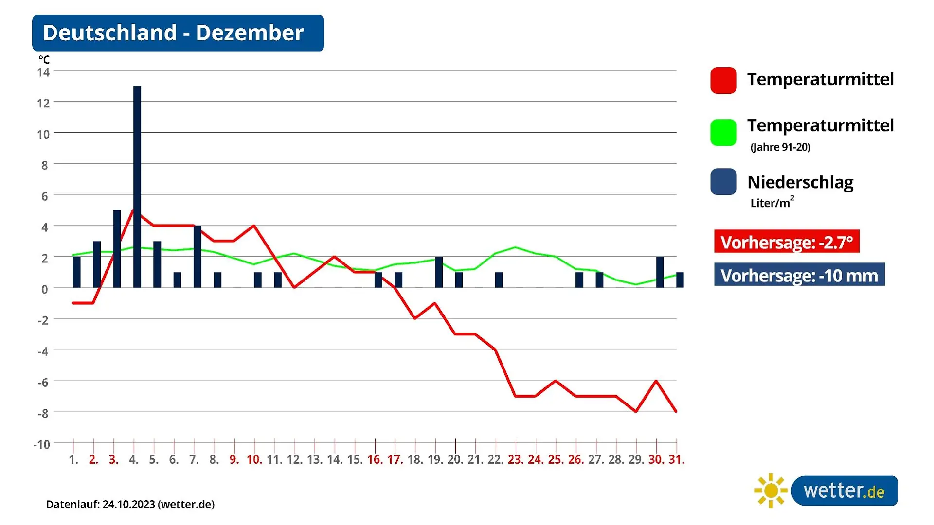 Monatsprognose Dezember 2023