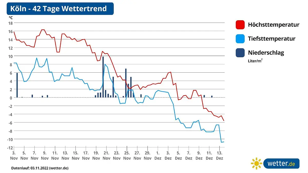 Die Grafik zeigt die Wetterprognose für Köln für die nächsten 42 Tage