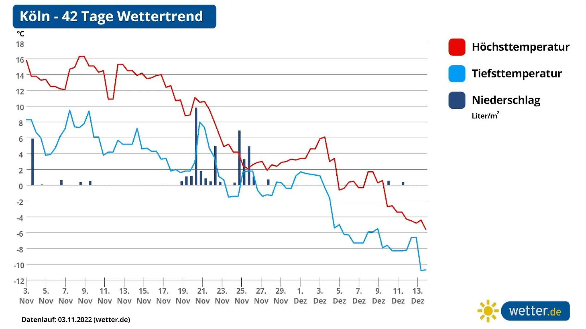 Die Grafik zeigt die Wetterprognose für Köln für die nächsten 42 Tage