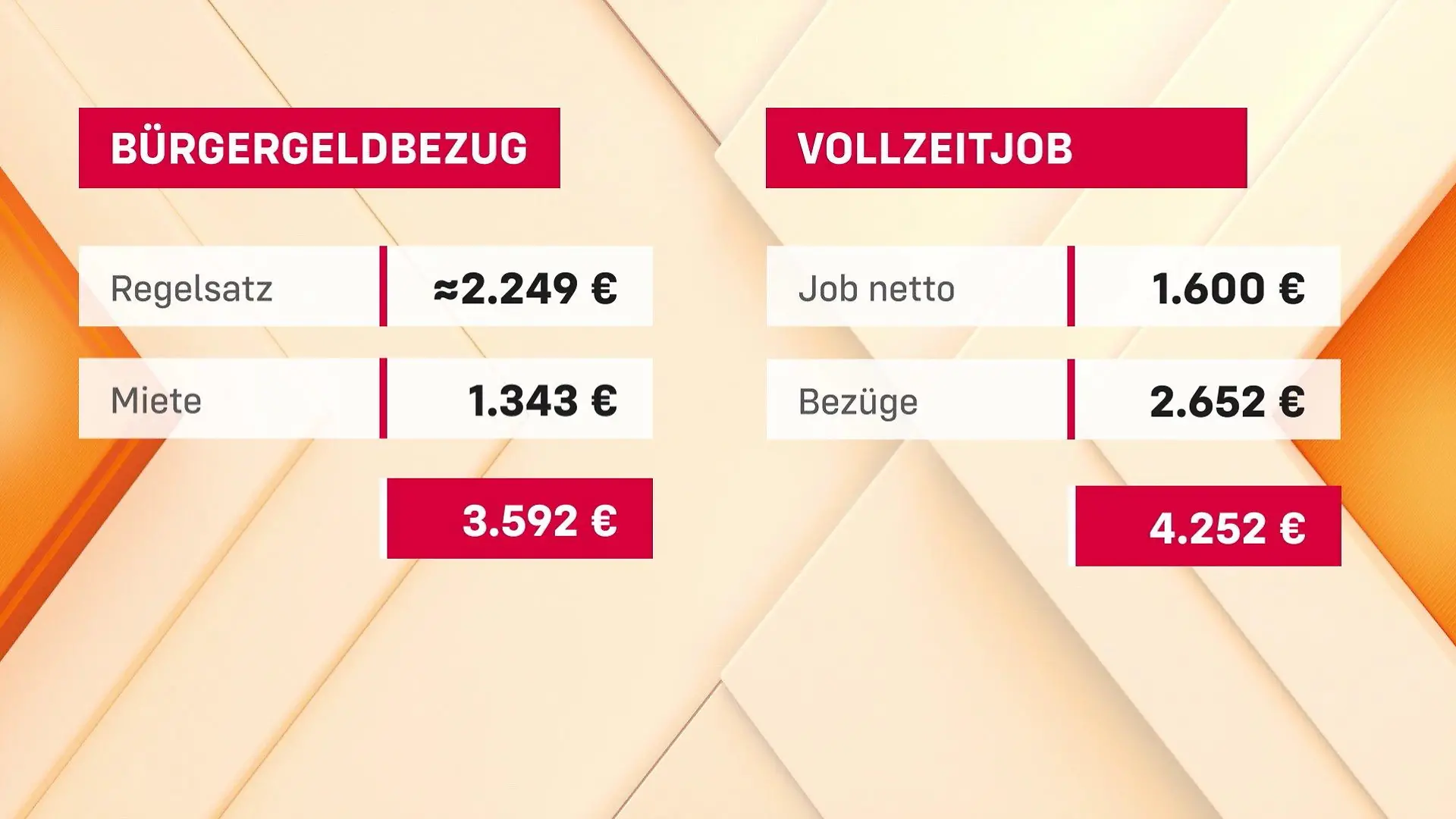 Der Vergleich für Sandy Cieslik zwischen Bürgergeld und ihrem Gehalt.