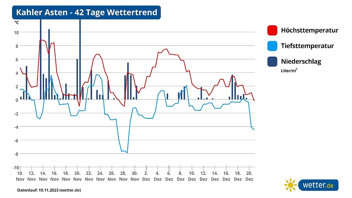 42 Tage Trend Kalhler Asten