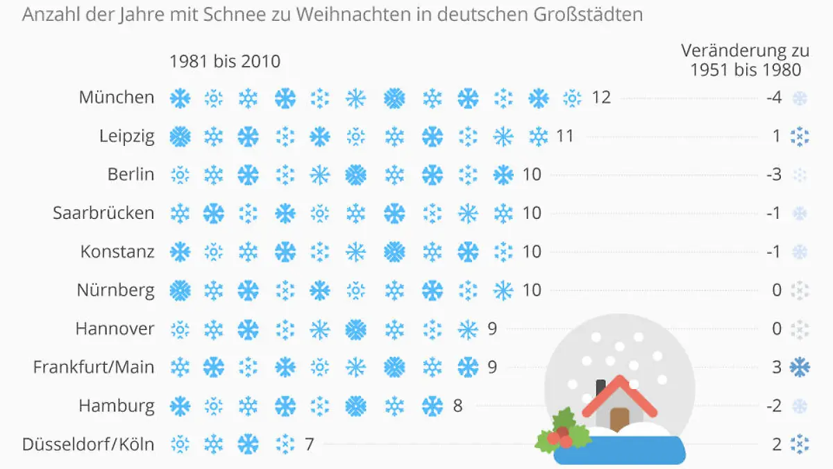Schnee zu Weihnachten