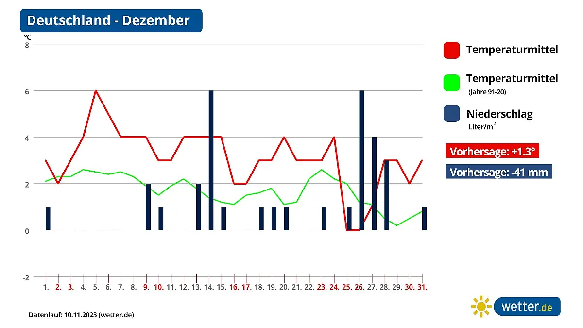 Monatsprognose für Dezember