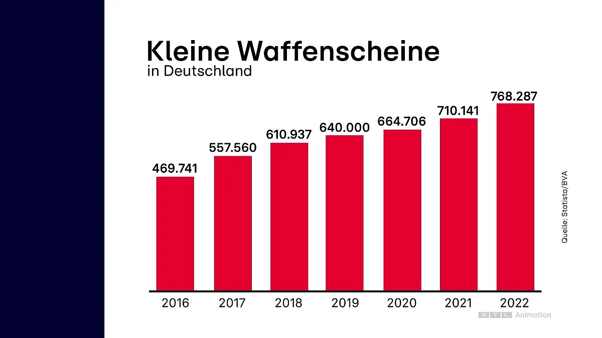 Waffenschein-Grafik - Entwicklung der letzten Jahre