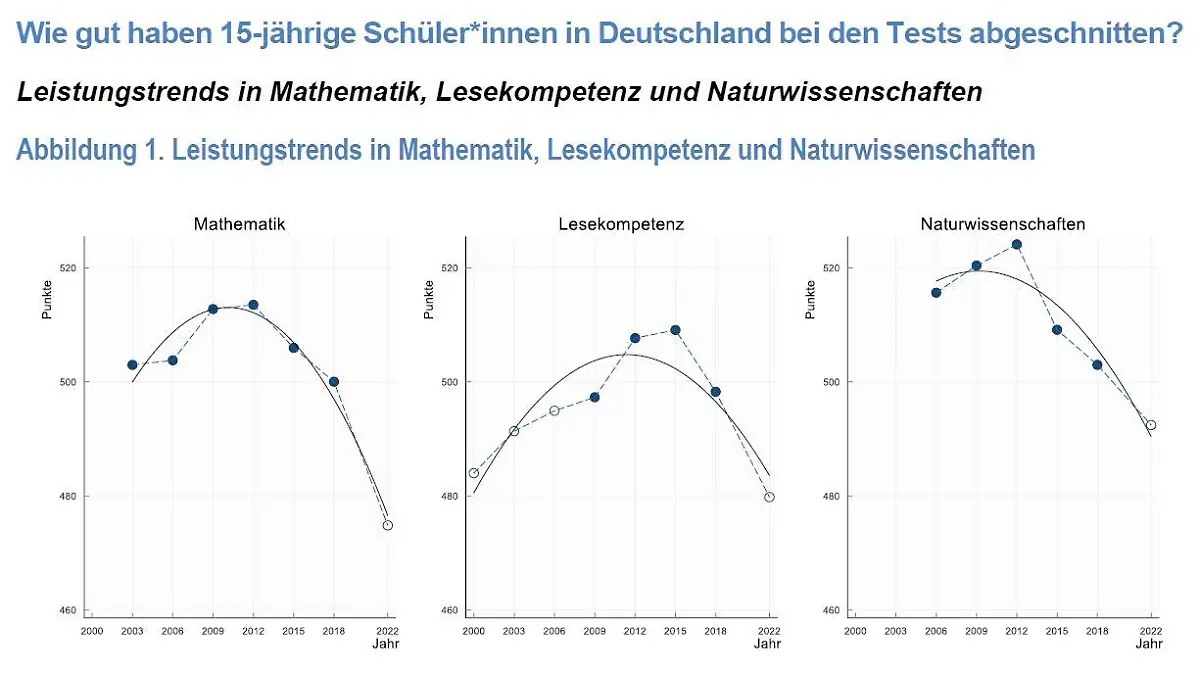 Die Ergebnisse der Pisa-Studie für das Jahr 2022.
