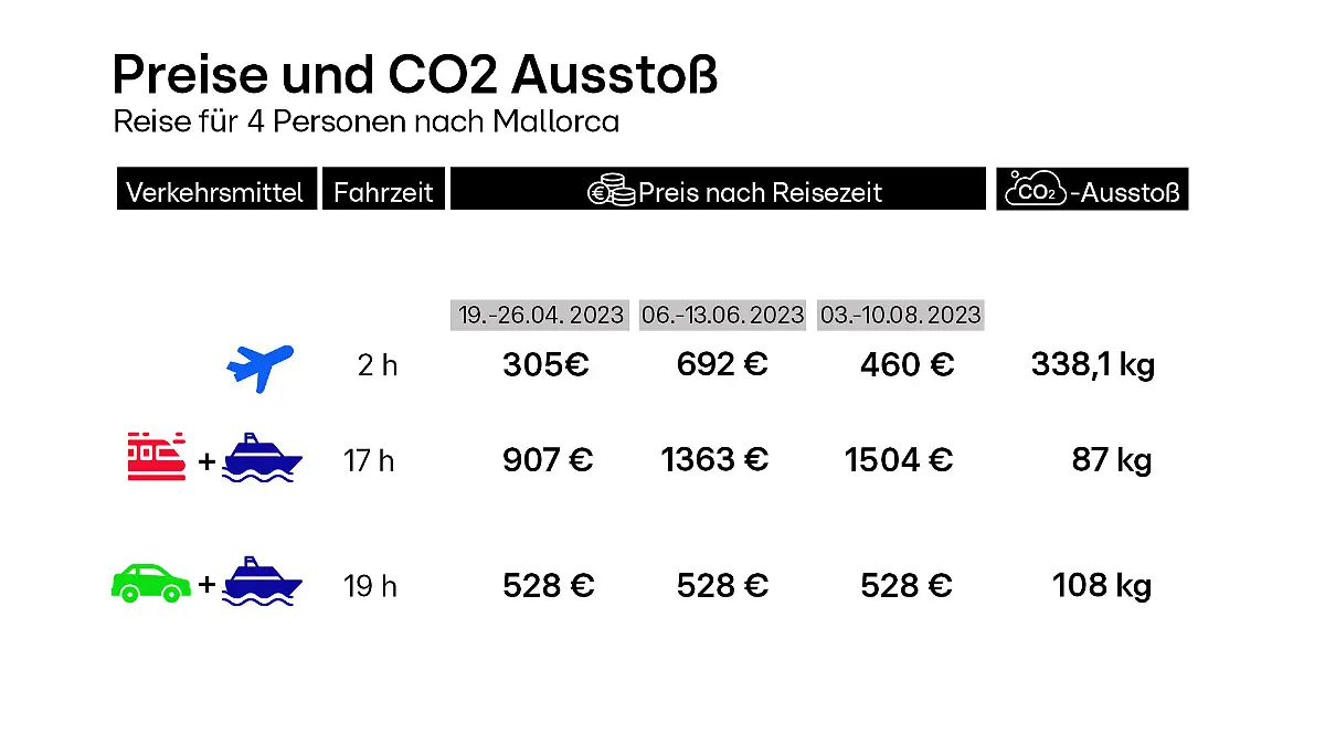 Auf der Grafik sind Verkehrsmittel, deren CO2-Ausstoß, Preise und Fahrzeiten abgebildet