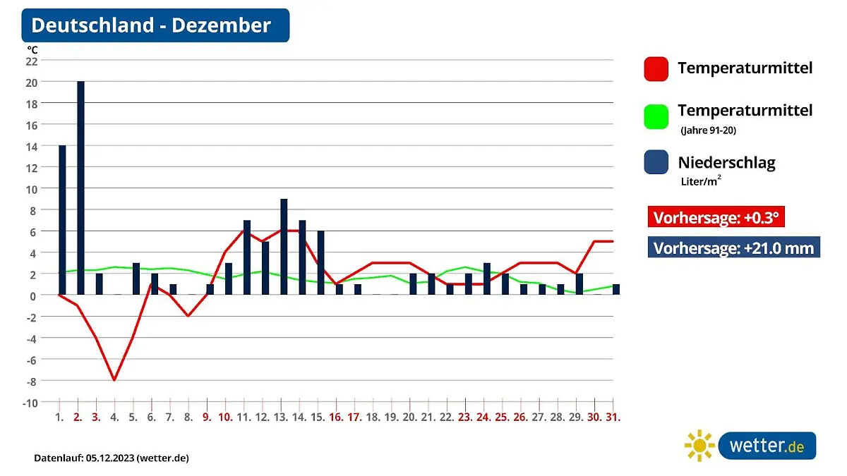 Wetter-Monatsprognose für den Dezember 2023