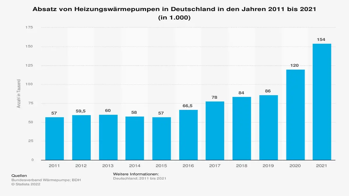 Absatz Wärmepumpen in Deutschland 2021