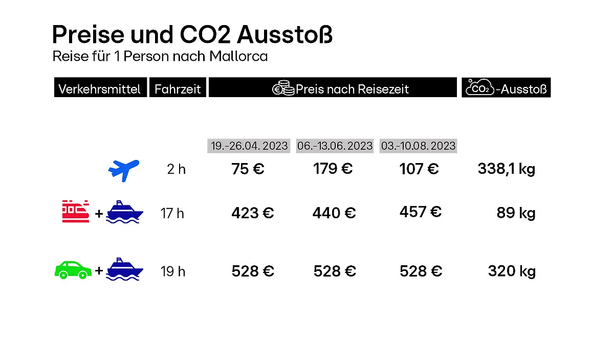 Auf der Grafik sind Verkehrsmittel, deren CO2-Ausstoß, Preise und Fahrzeiten abgebildet