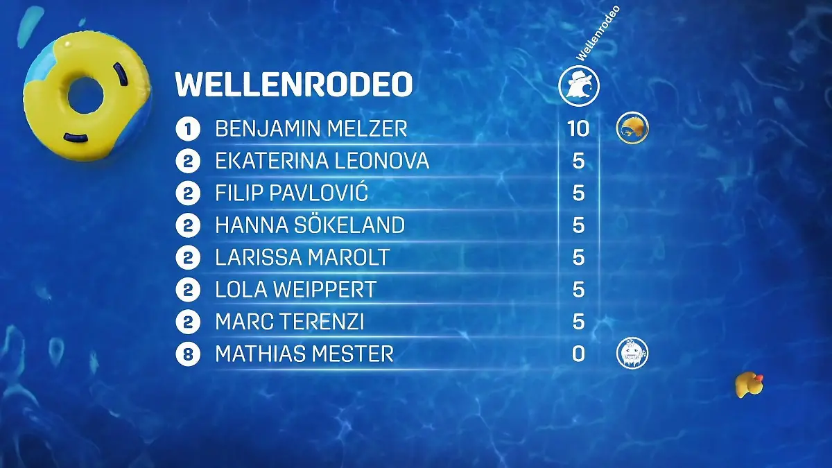 Wie bewertet man, wenn alle fallen? So: Mathias Mester 0, Ben Melzer 10 und alle anderen 5 - das ist der Punktestand nach dem ersten Spiel