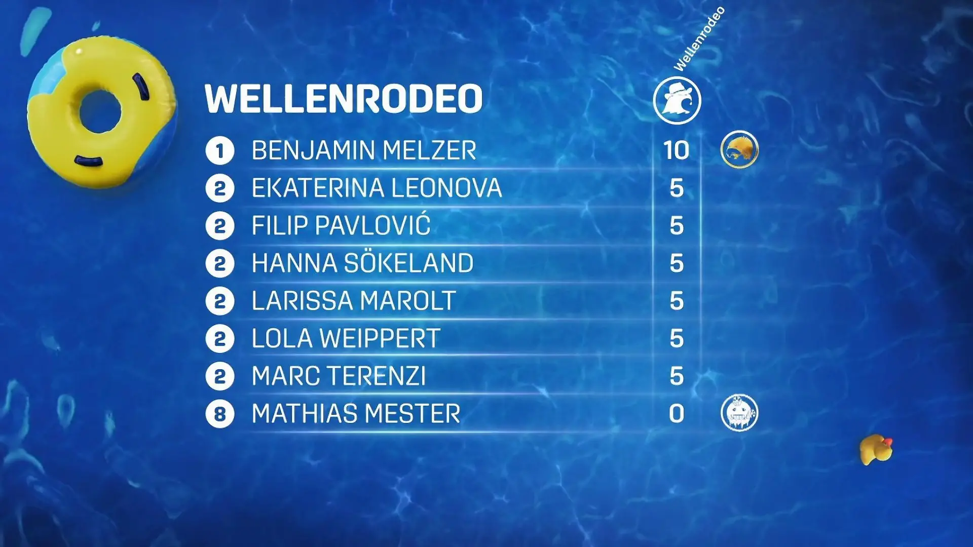 Wie bewertet man, wenn alle fallen? So: Mathias Mester 0, Ben Melzer 10 und alle anderen 5 - das ist der Punktestand nach dem ersten Spiel