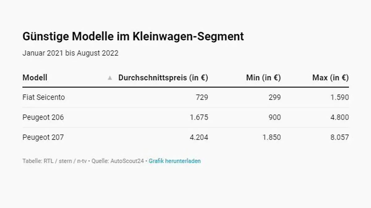 Günstige Modelle im Kleinwagen-Segment