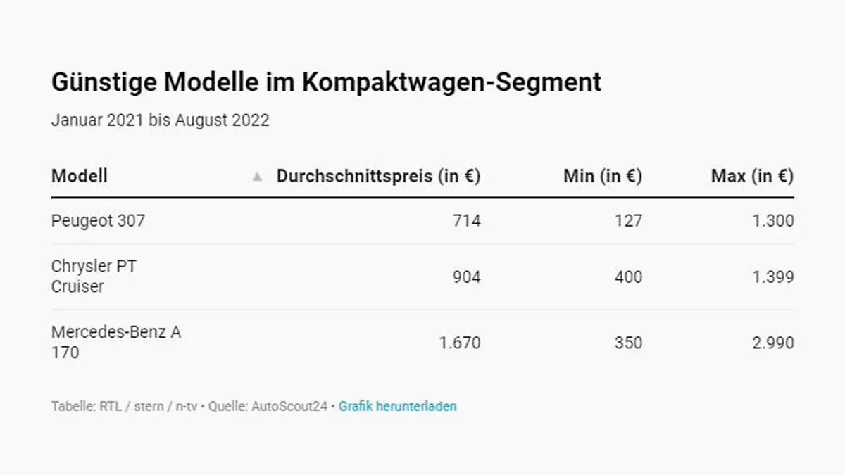Günstige Modelle im Kompaktwagen-Segment