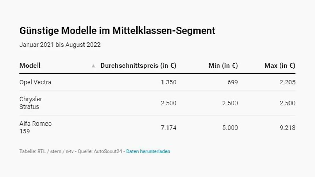 Günstige Modelle im Mittelklassen-Segment