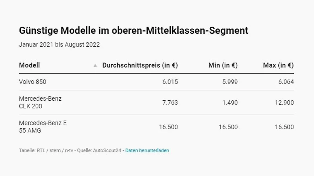 Günstige Modelle im oberen-Mittelklassen-Segment