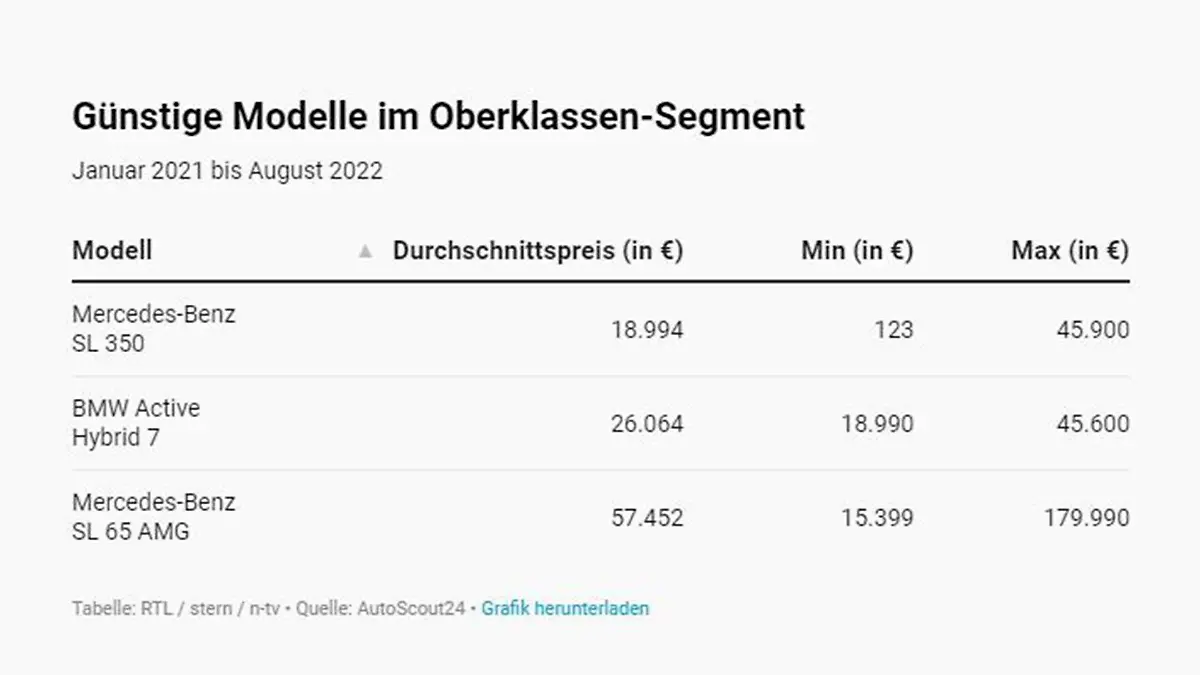 Günstige Modelle im Oberklassen-Segment