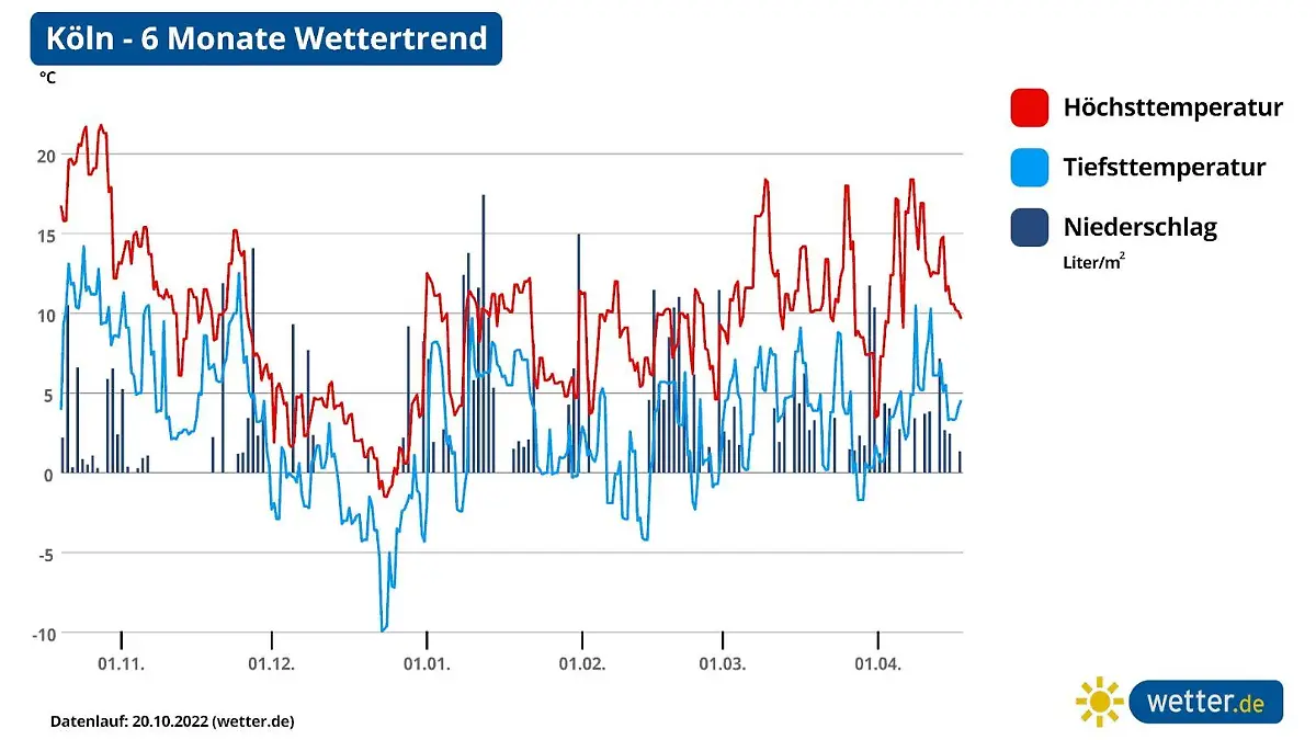 Die Grafik zeigt Höchst- und Tiefstwerte sowie die Niederschläge für die nächsten 6 Monate in Köln