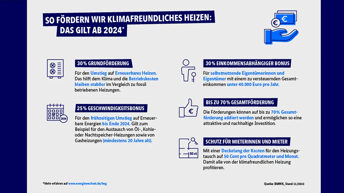 Die Förderungen für Heizungen im Überblick.