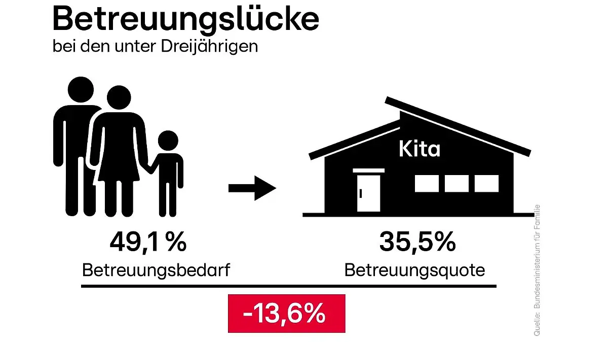 Diese Grafik zeigt die Lücke zwischen Bedarf an Kitaplätzen und dem Bestand.