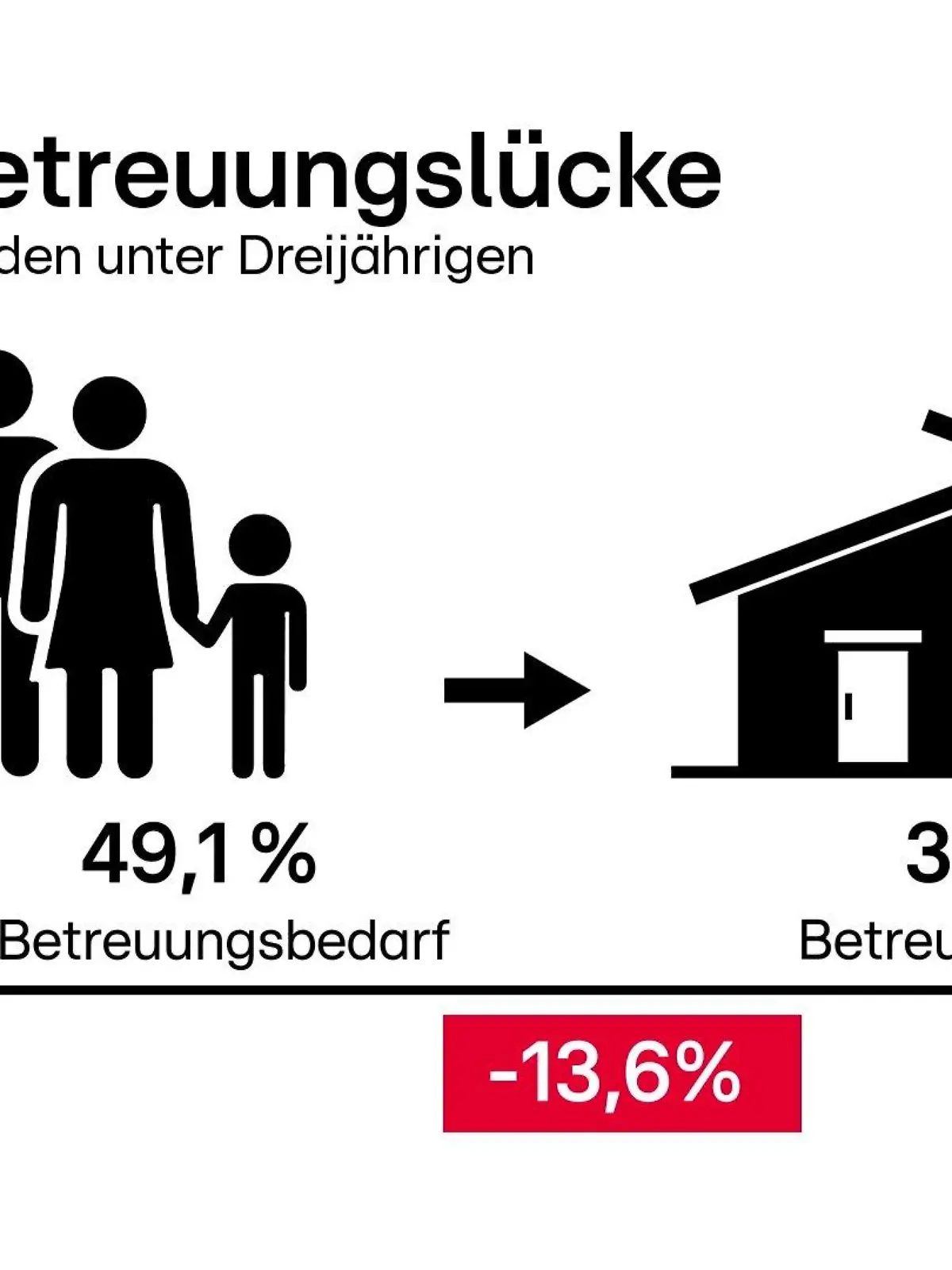 Diese Grafik zeigt die Lücke zwischen Bedarf an Kitaplätzen und dem Bestand.