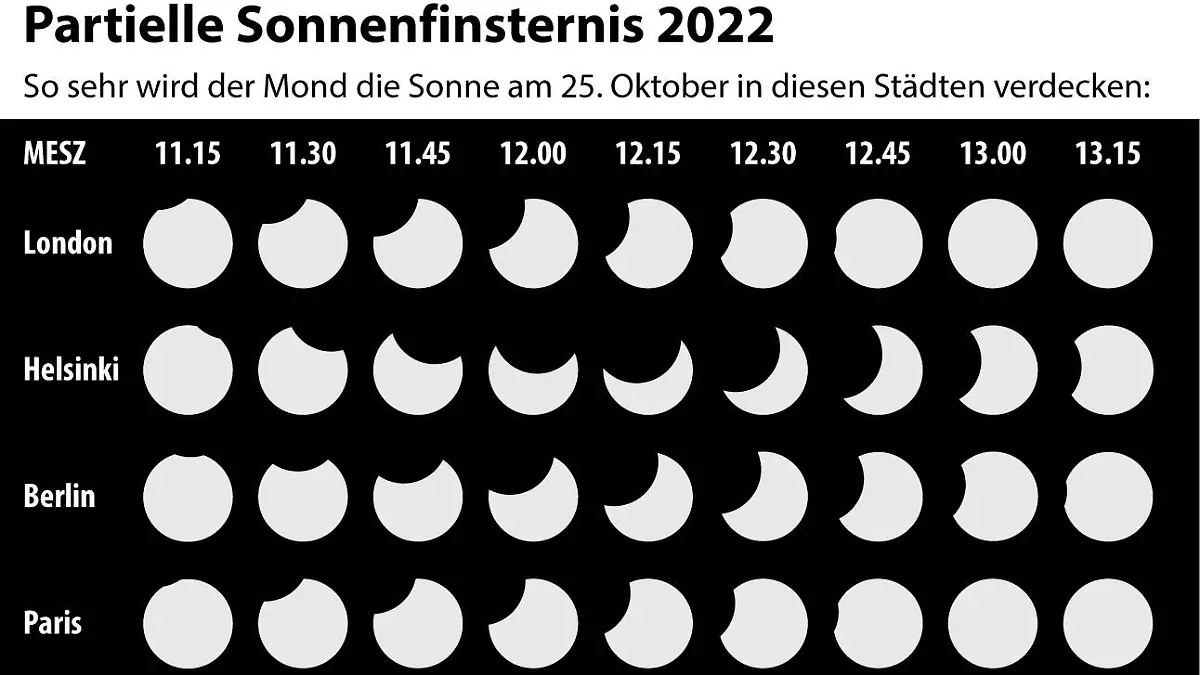 Grafik Nr. 103434, Querformat 110 x 95 mm, "Die partielle Sonnenfinsternis im Oktober 2022 (Wiederholung)", Grafik: J. Reschke, Redaktion: M. Lorenz