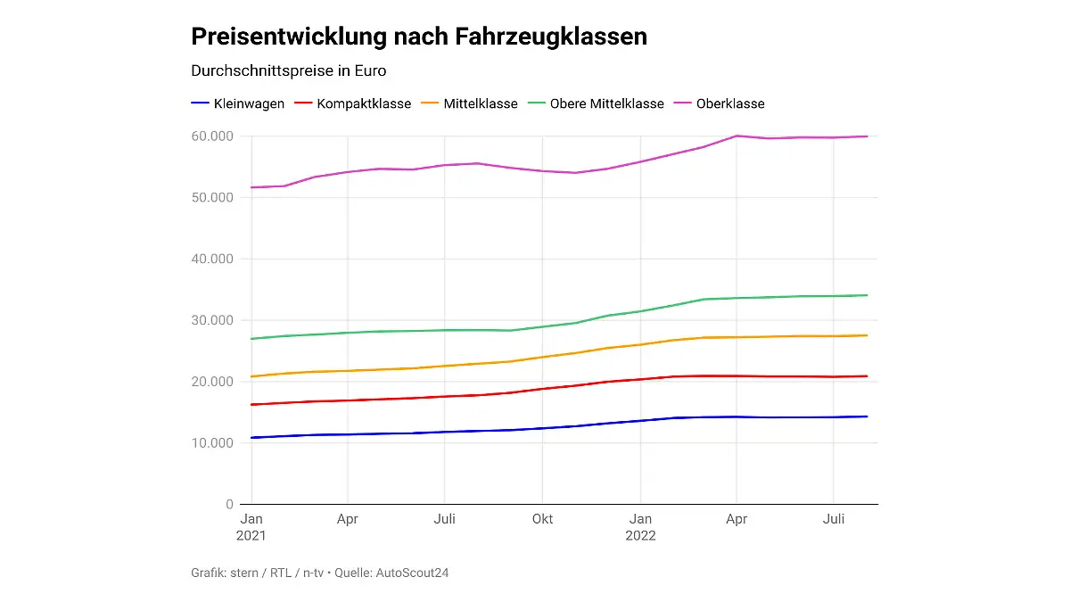 Grafik zur Preisentwicklung nach Fahrzeugklassen