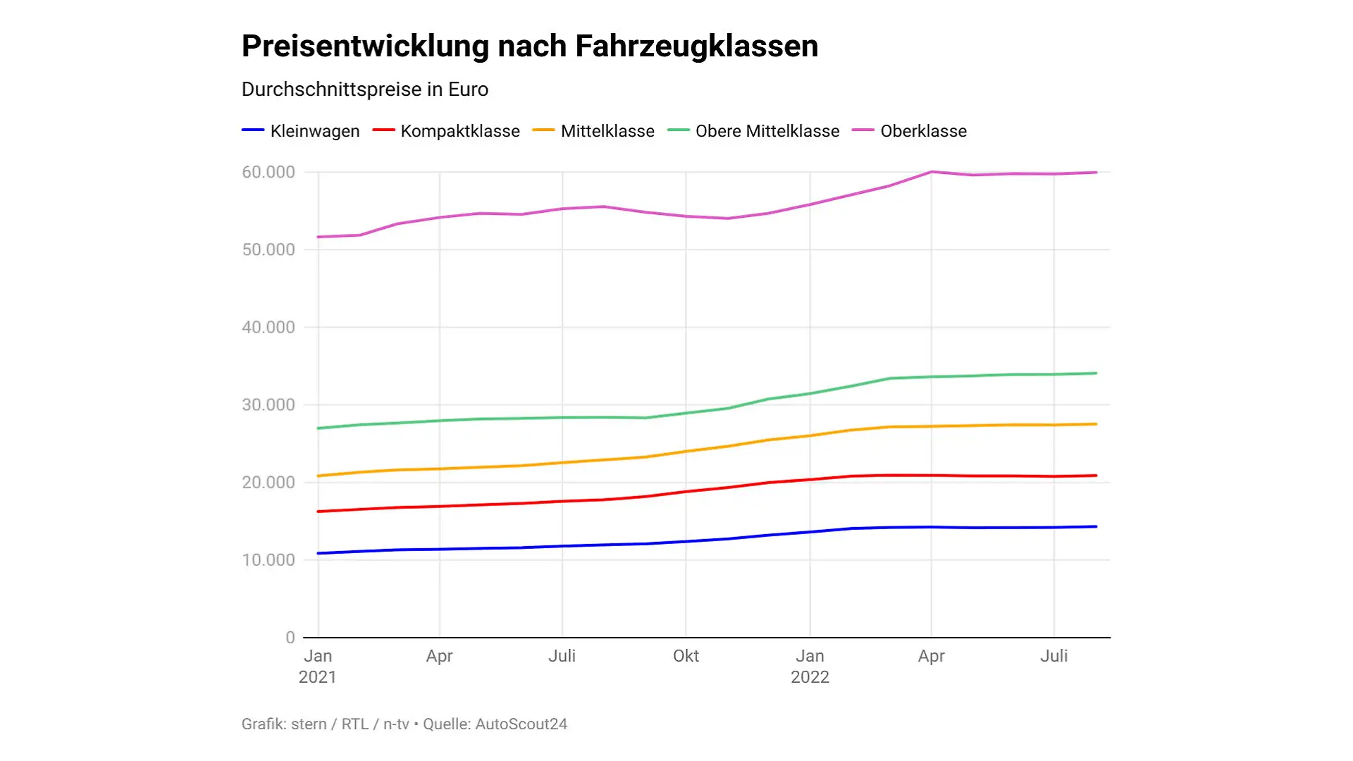 Grafik zur Preisentwicklung nach Fahrzeugklassen
