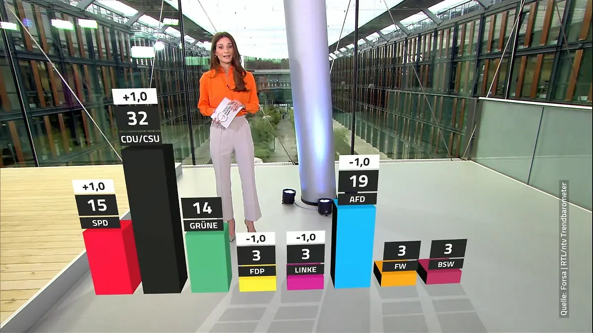 AfD fällt unter 20 Prozent RTL/ntv-Trendbarometer