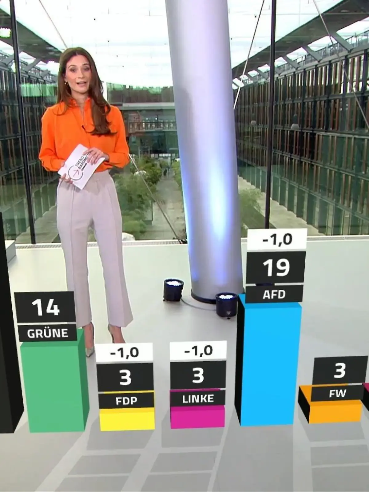 Im aktuellen RTL/ntv Trendbarometer verliert die AfD und sinkt erstmals seit Ende Juli 2023 wieder unter die 20-Prozent-Marke. Die FDP rutscht auf 3 Prozent. Alle Zahlen in der Übersicht.