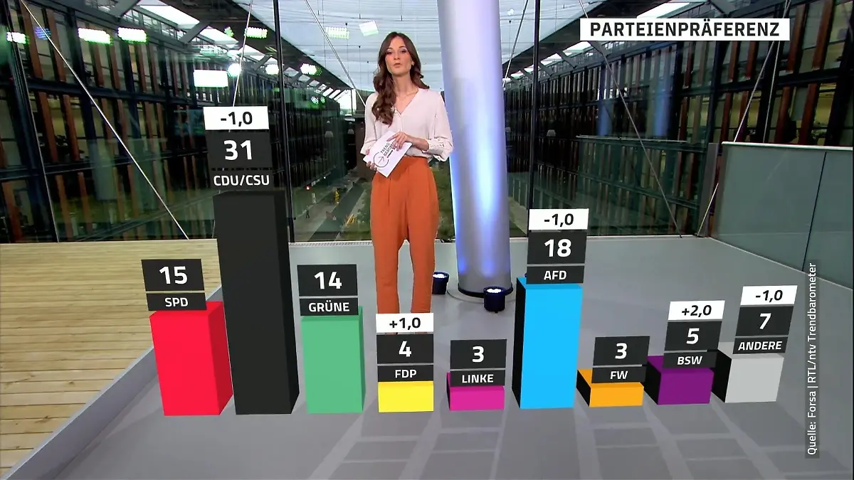 CDU weiter stärkste Kraft - Abwärtstrend bei AfD