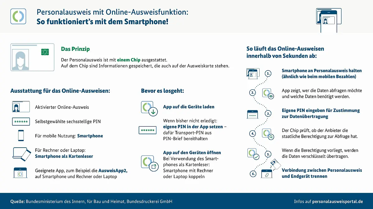 So funktioniert der digitale Personalausweis