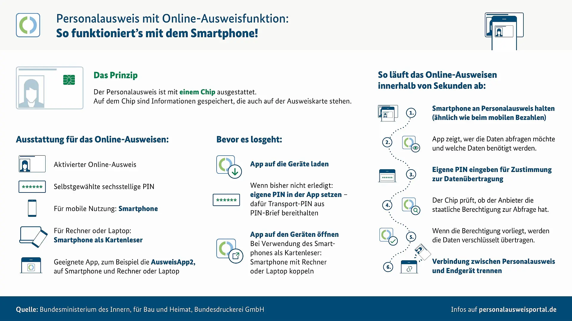 So funktioniert der digitale Personalausweis