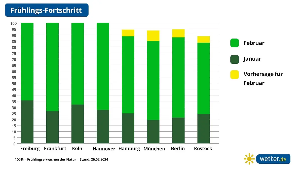 Der Frühlingsfortschritt lässt den Westen schon mal glänzen