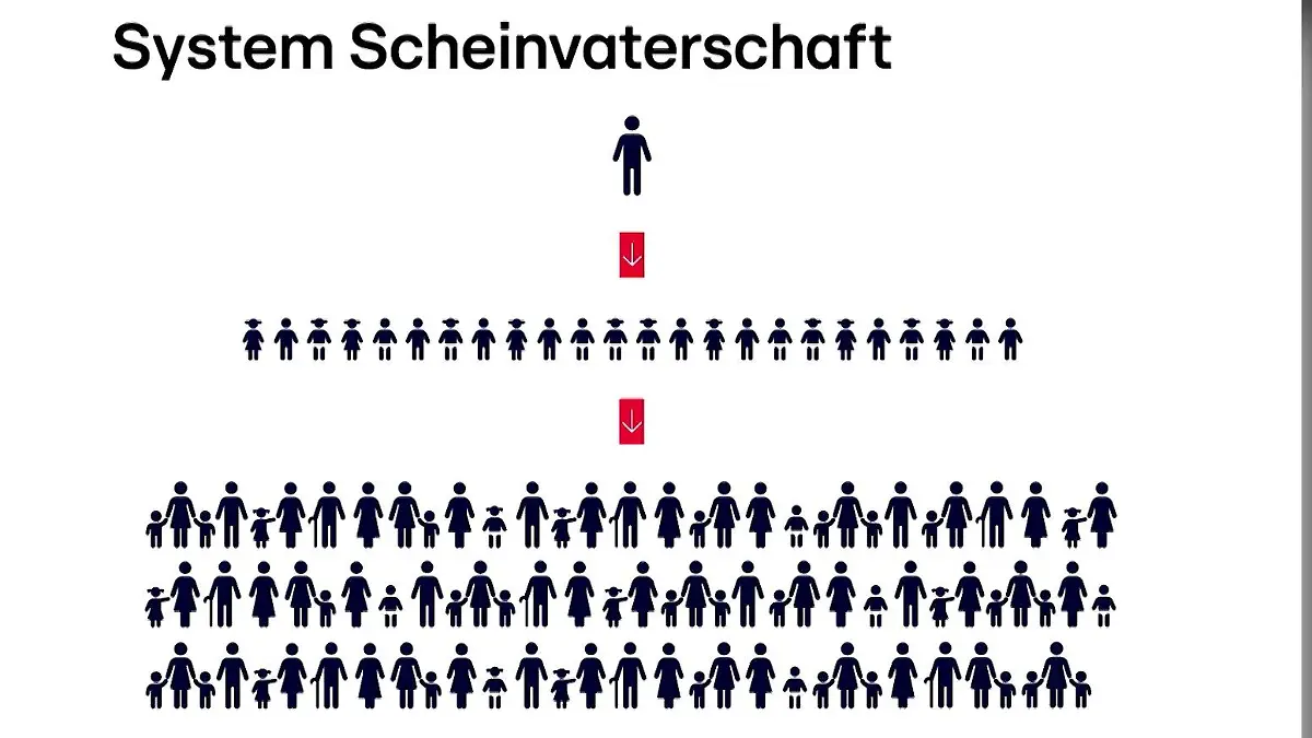 So sieht das System Scheinvaterschaft aus.