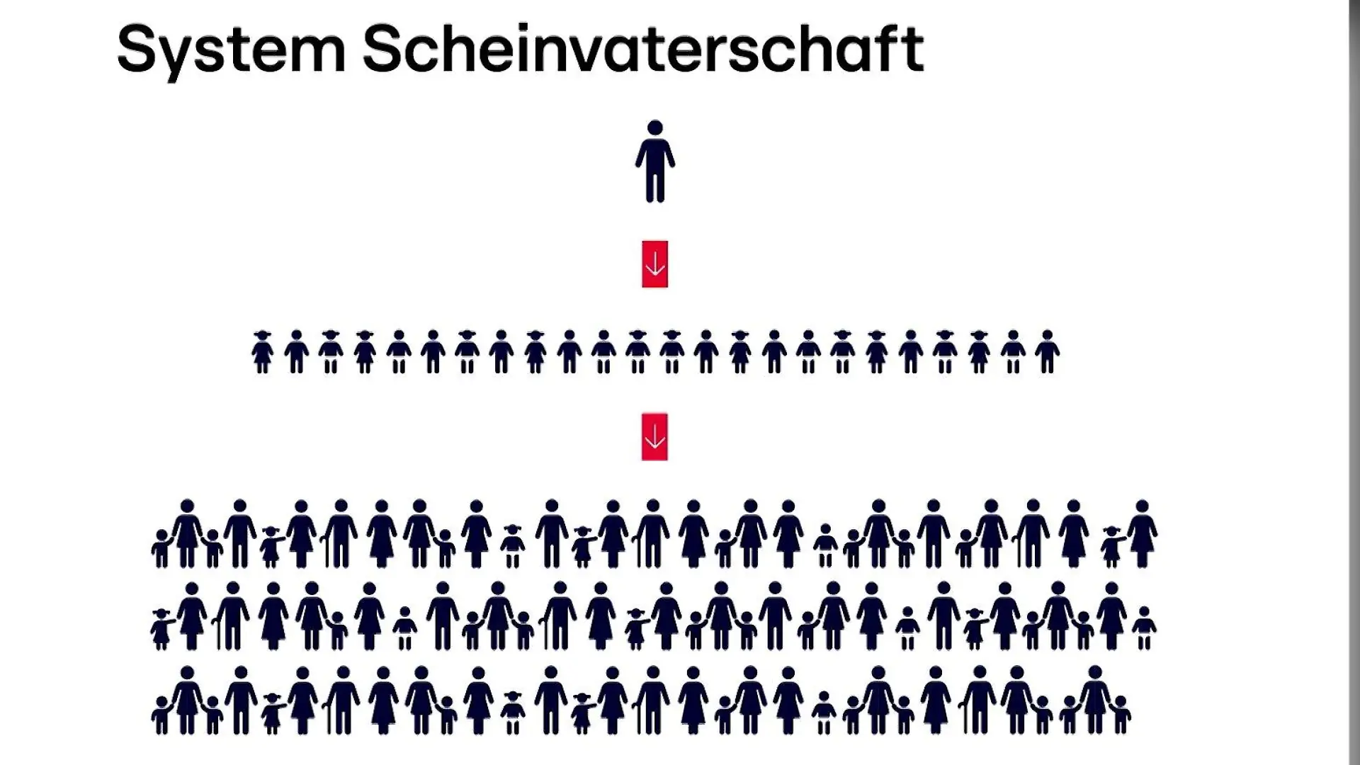 So sieht das System Scheinvaterschaft aus.