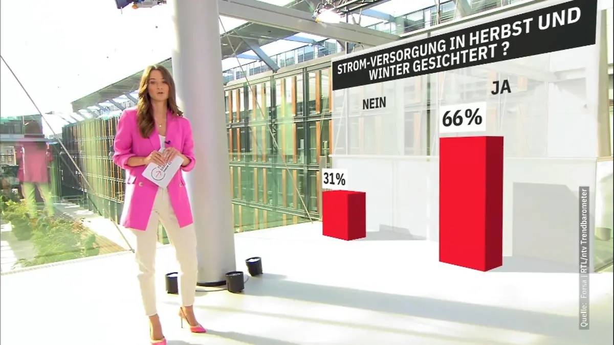 Die meisten Deutschen haben keine Sorge vor Blackouts RTL/ntv-Trendbarometer
