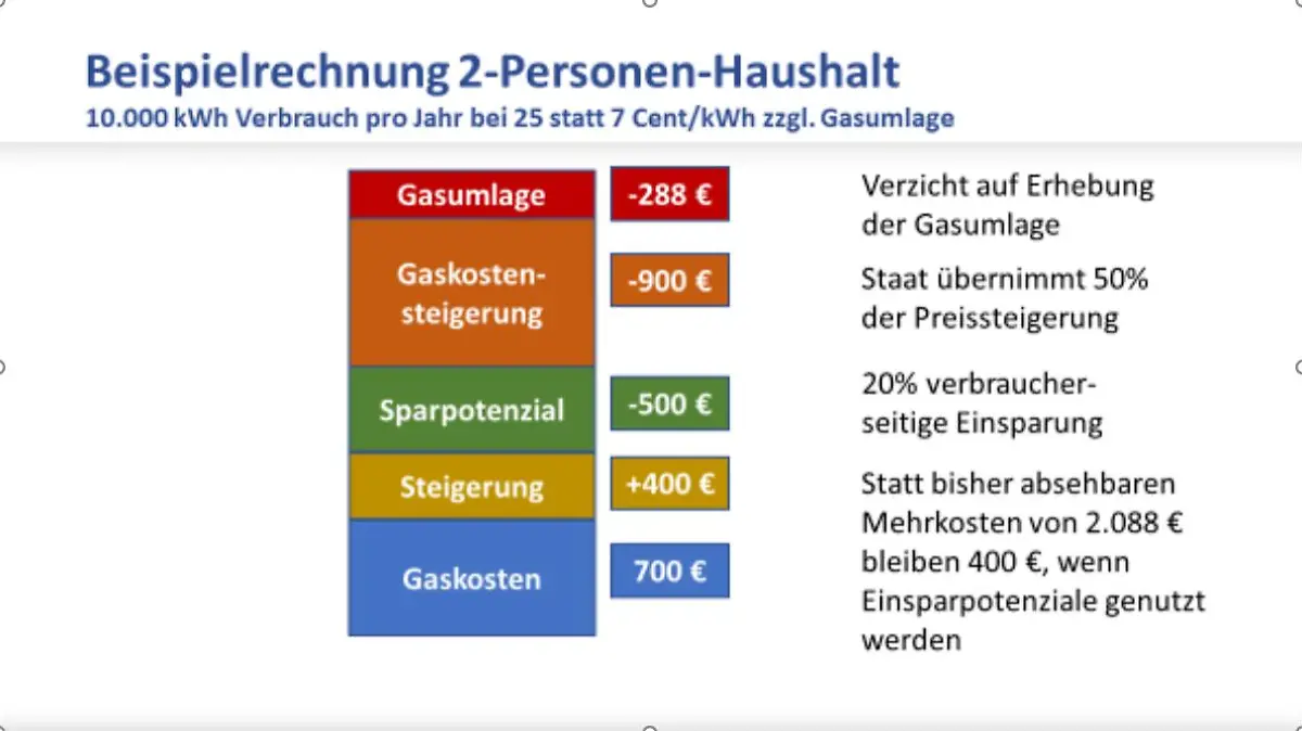 Beispielrechnung für den Fifty-Fifty Wärmebonus bei einem 2 Personen Haushalt.