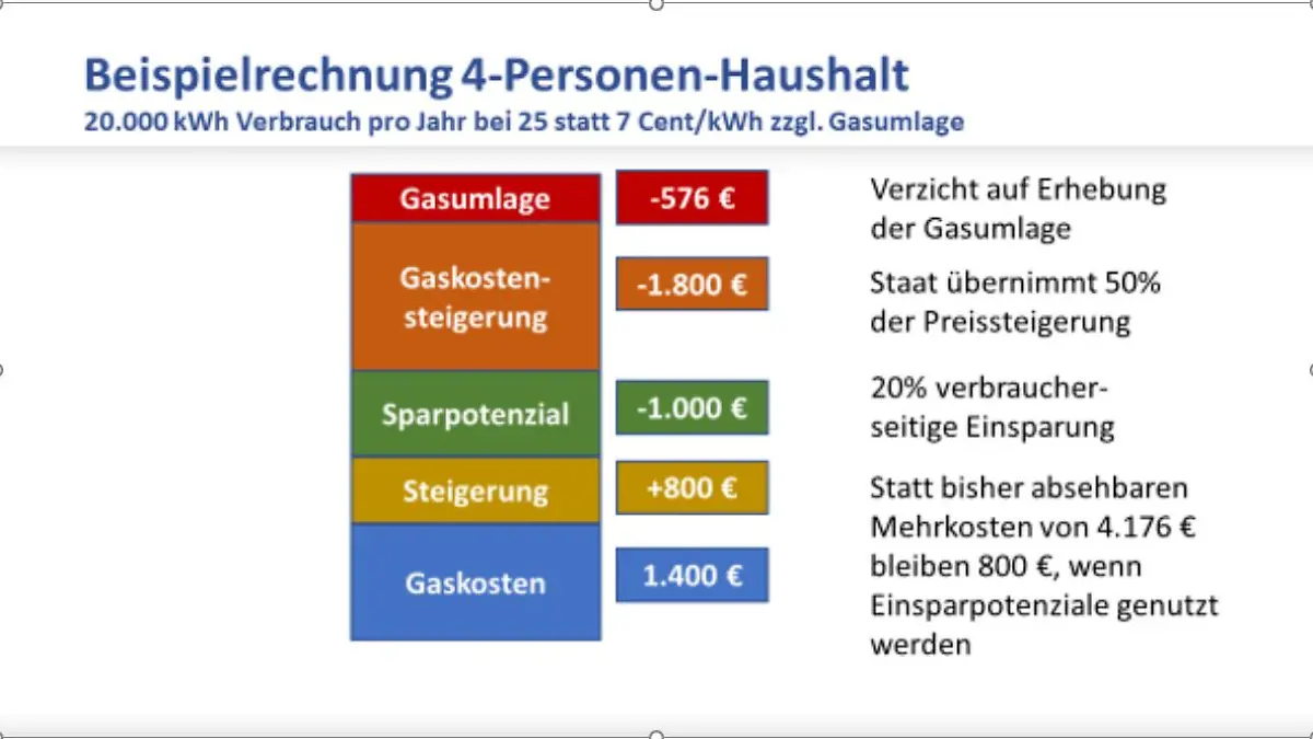 Beispielrechnung für den Fifty-Fifty Wärmebonus bei einem 4-Personen Haushalt.